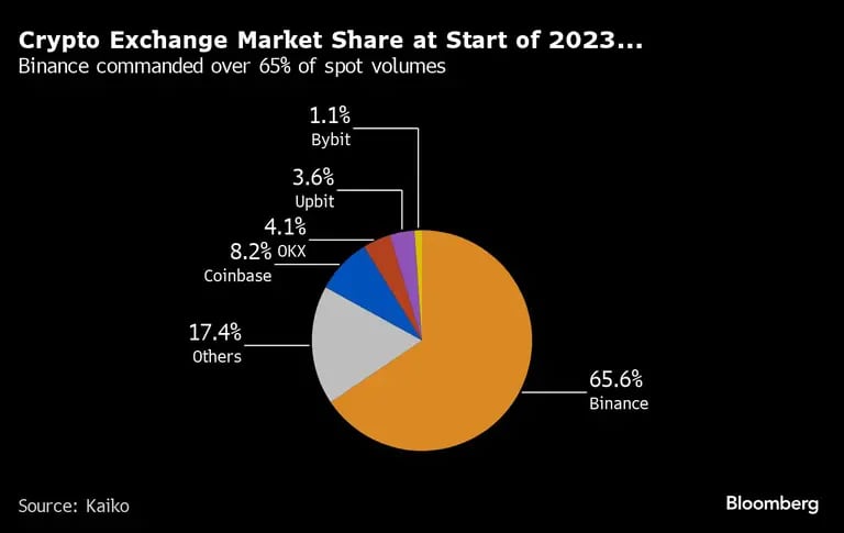 Crypto Exchange Market Share at Start of 2023... | Binance commanded over 65% of spot volumesdfd