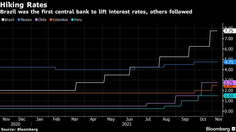 
 Brasil fue el primer banco central en subir los tipos de interés, otros le siguieron
Blanco: Brasil
Azul: México 
Púrpura: Chile
Naranja: Colombia
Azul cielo: Perúdfd