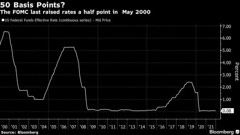 ¿50 puntos básicos? 
El FOMC subió las tasas  por última vez medio punto en mayo de 2000
Blanco: Tasa efectiva de los fondos federales de EE.UU. (serie continua) - Precio mediodfd