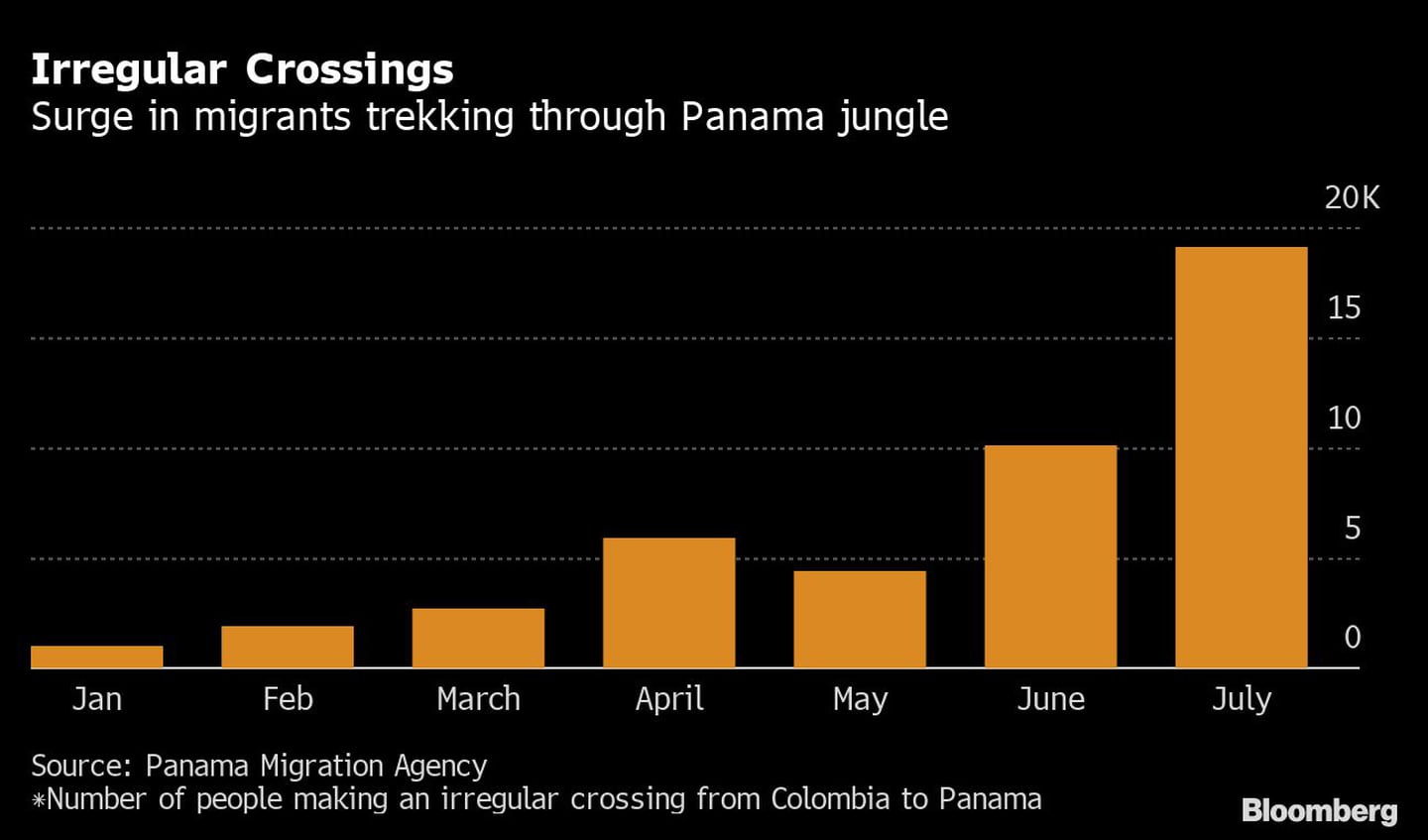 El gráfico muestra el aumento de los cruces ilegales a través de la frontera de Panamá.dfd