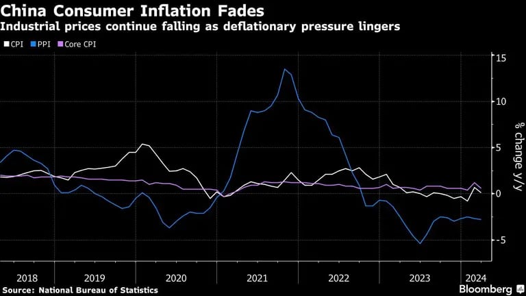 Los precios industriales siguen cayendo mientras persiste la presión deflacionistadfd