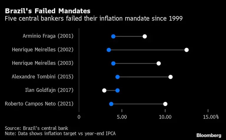 Cinco bancos centrales han incumplido su mandato de inflación desde 1999dfd