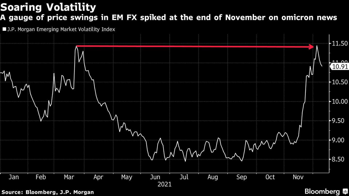 Indicador de volatilidad de monedas de mercados emergentes se disparó a máximo en noviembre tras noticias de variante ómicron. dfd
