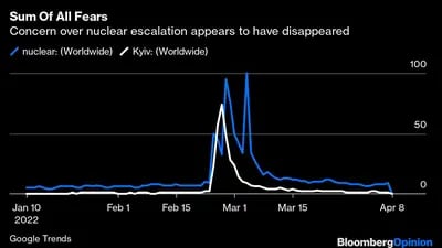 Suma de todos los temores 
La preocupación por la escalada nuclear parece haber desaparecido 
Azul: Nuclear (mundial) 
Blanco: Kiev (en todo el mundo)