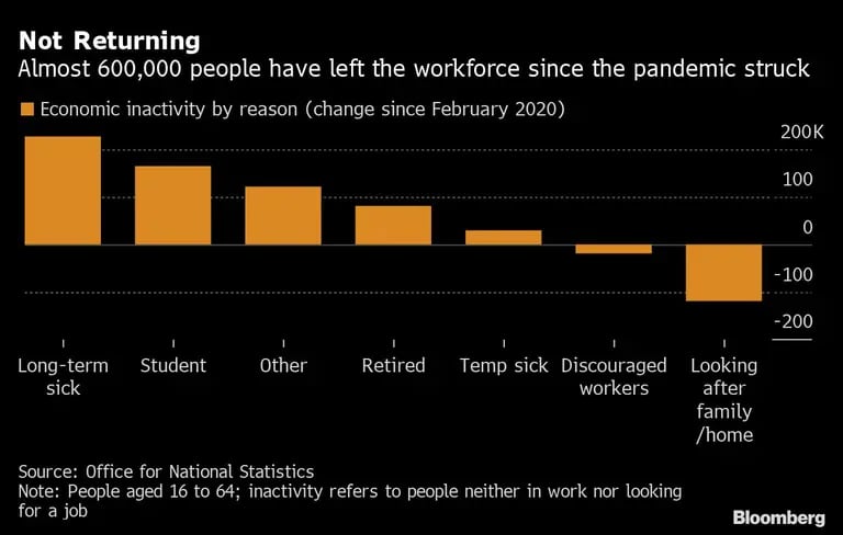 No vuelven: Casi 600.000 personas dejaron la fuerza de trabajo desde la llegada de la pandemiadfd