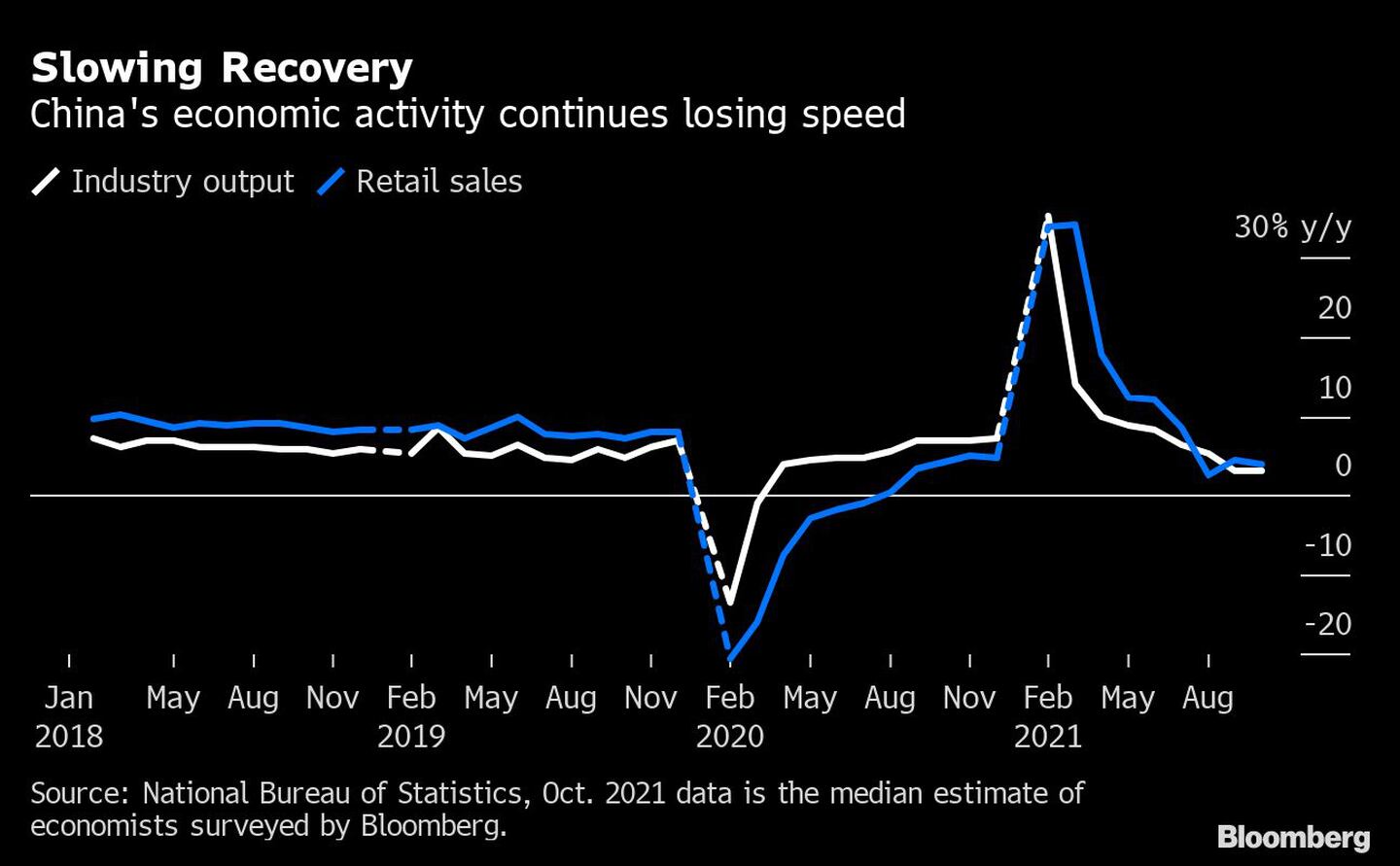 La actvidad económica en China sigue perdiendo velocidad
Fuente: Oficina Nacional de Estadísticas, los datos de octubre de 2021 son la media estimada de la encuesta de economistas por Bloombergdfd