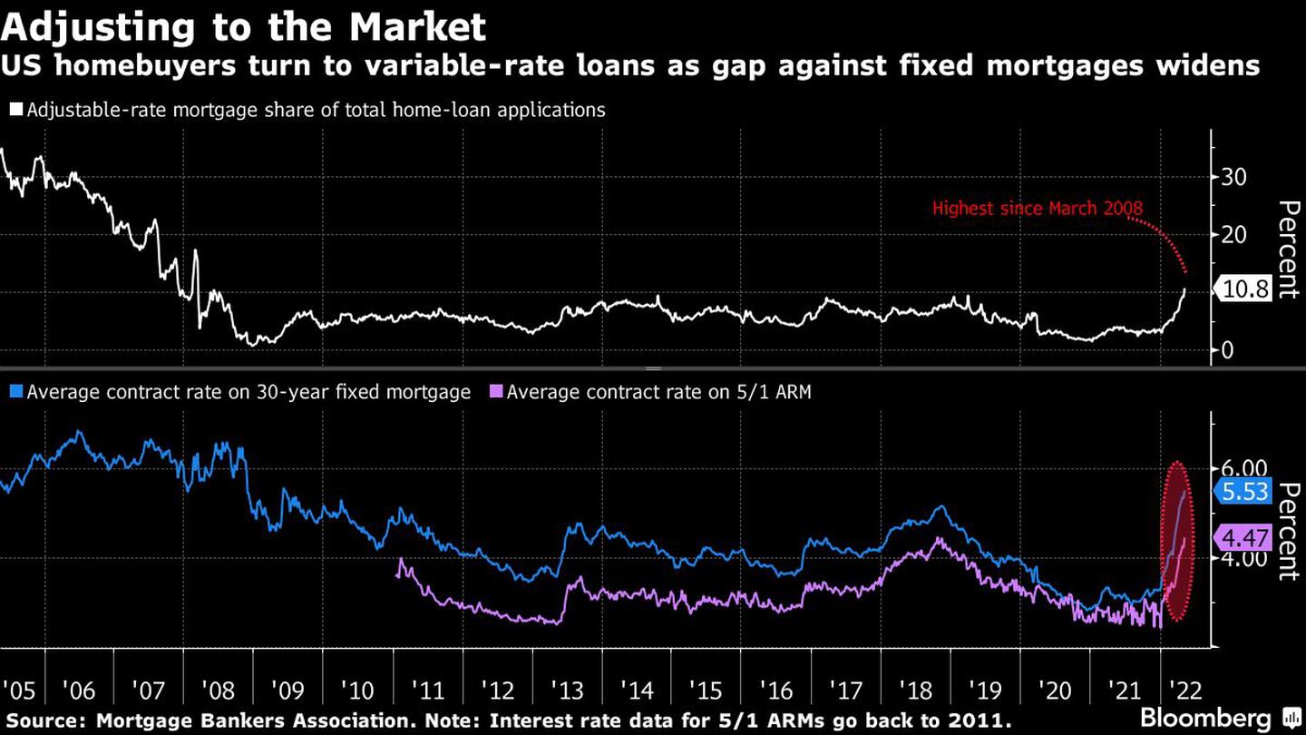 Compradores de imóveis nos EUA recorrem a empréstimos de taxa variável à medida que aumenta a diferença em relação às hipotecas fixasdfd