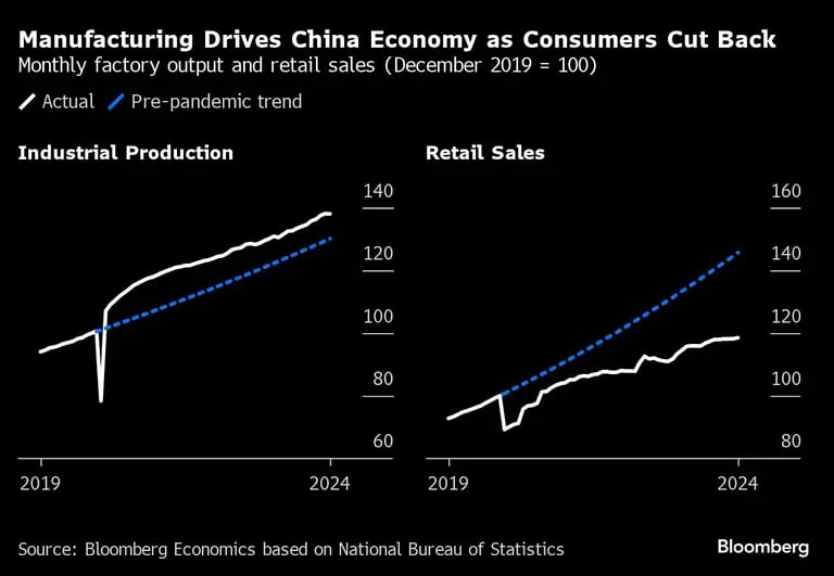 Manufacturing Drives China Economy as Consumers Cut Back | Monthly factory output and retail sales (December 2019 = 100)dfd