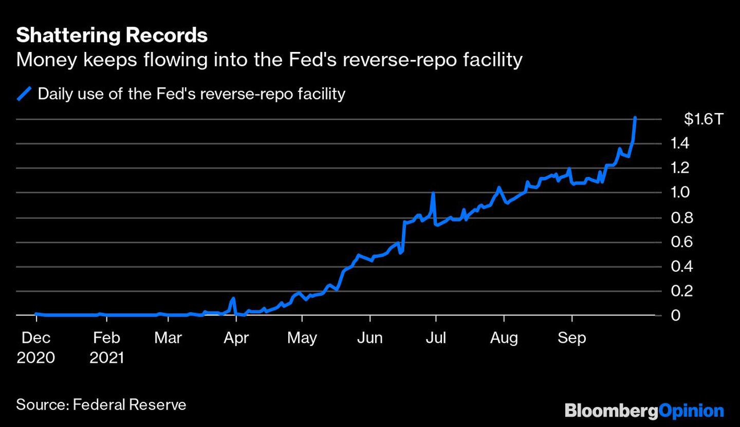 Rompiendo récords
El dinero sigue entrando en el mecanismo de recompra inversa de la Reserva Federal
Azul: uso diario de la facilidad de recompra de la Reserva Federaldfd