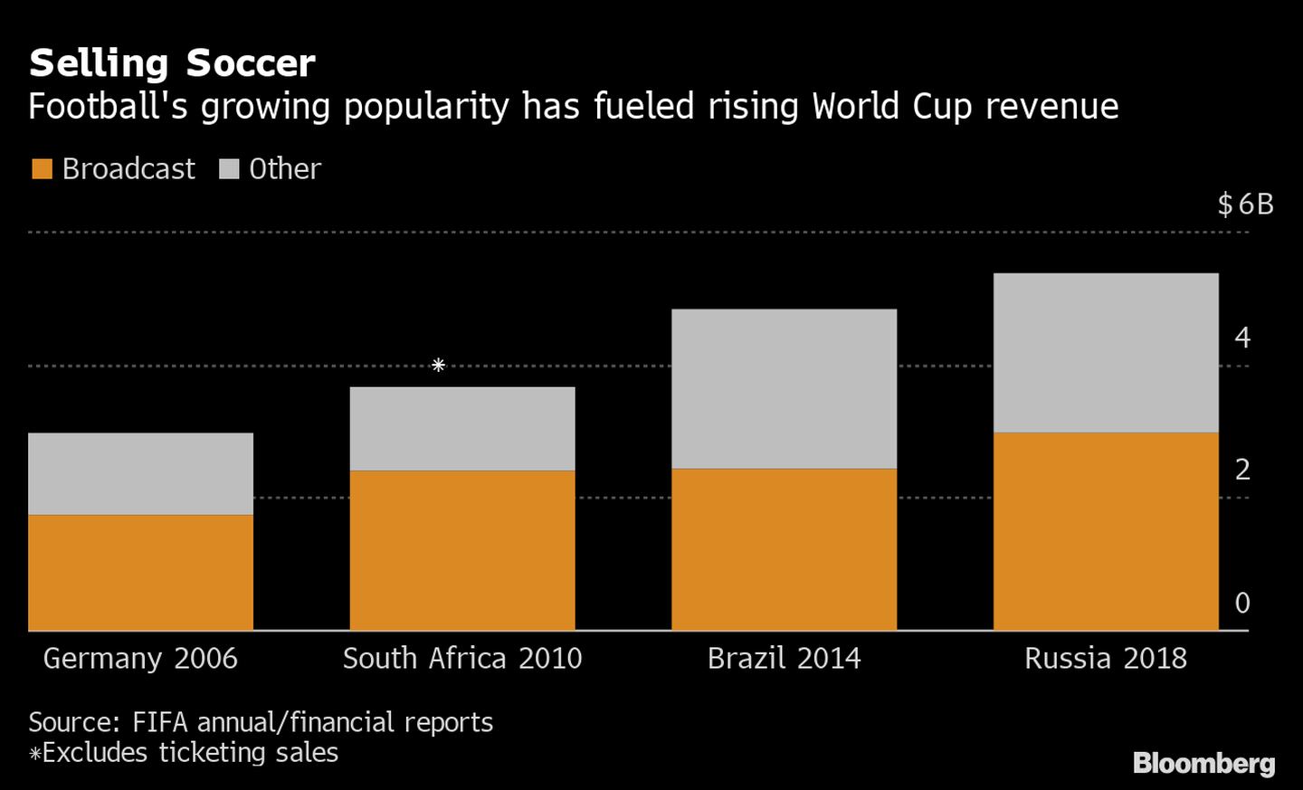 Creciente popularidad del fútbol ha impulsado un aumento de los ingresos de la Copa Mundial. dfd
