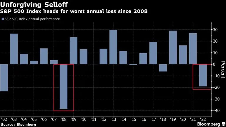 El índice S&P 500 se encamina a su peor pérdida anual desde 2008.dfd
