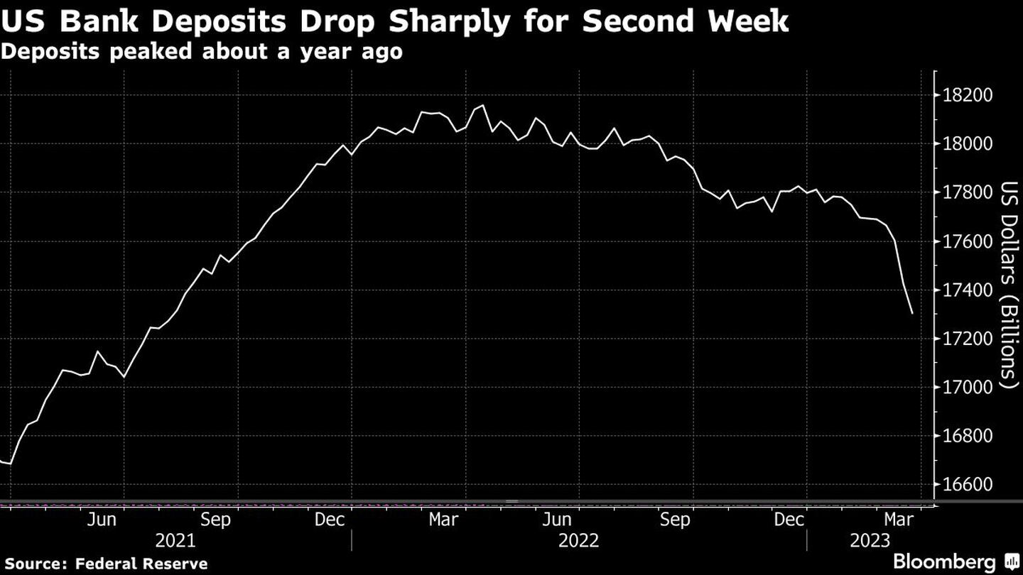 Los depósitos bancarios estadounidenses caen con fuerza por segunda semana | Los depósitos alcanzaron su máximo hace aproximadamente un añodfd