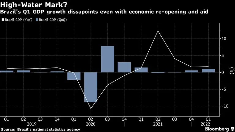 PIB del primer trimestre de Brasil decepcionó pese a reapertura económica y ayudas. dfd