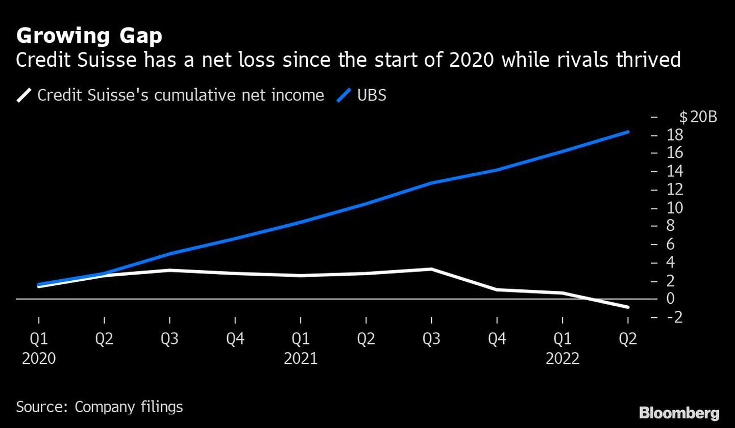 Credit Suisse tiene pérdidas netas desde el principio de 2020, mientras que sus rivales han crecidodfd