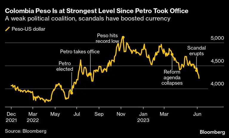 El peso colombiano alcanza su nivel más alto desde la llegada de Petro al poder | La debilidad de la coalición política y los escándalos han impulsado la divisadfd