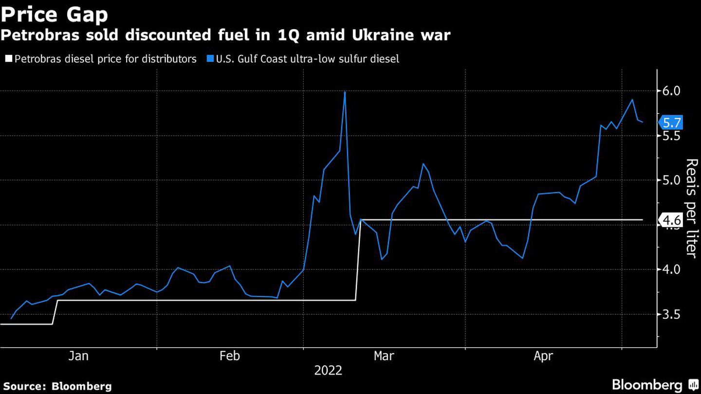 Petrobras sold discounted fuel in 1Q amid Ukraine wardfd