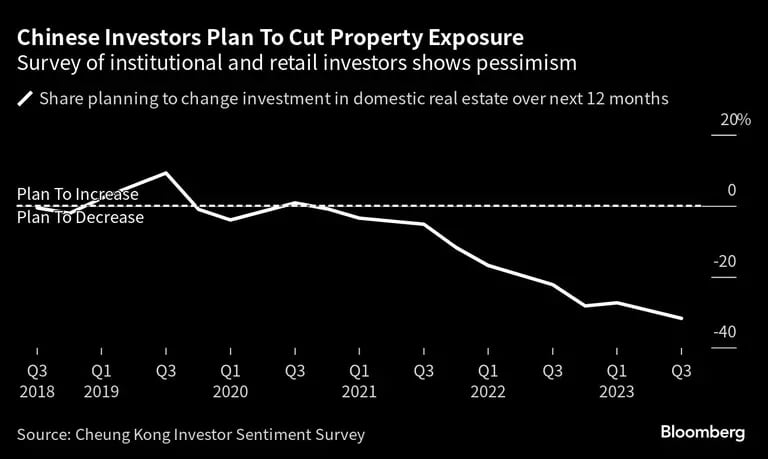 Chinese Investors Plan To Cut Property Exposure | Survey of institutional and retail investors shows pessimismdfd