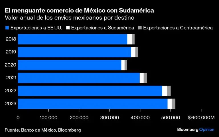 Gráfico de exportaciones mexicanasdfd