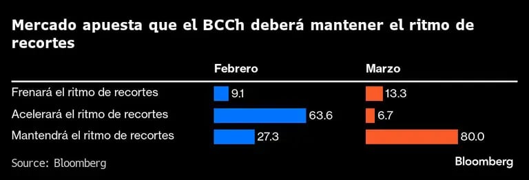 Mercado apuesta que el BCCh deberá mantener el ritmo de recortes |dfd