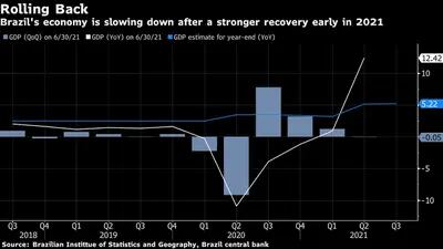 A economia está desacelerando após uma recuperação mais forte no início de 2021