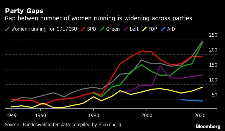 La brecha entre el número de mujeres que se presentan a las elecciones es cada vez mayor en todos los partidos.dfd