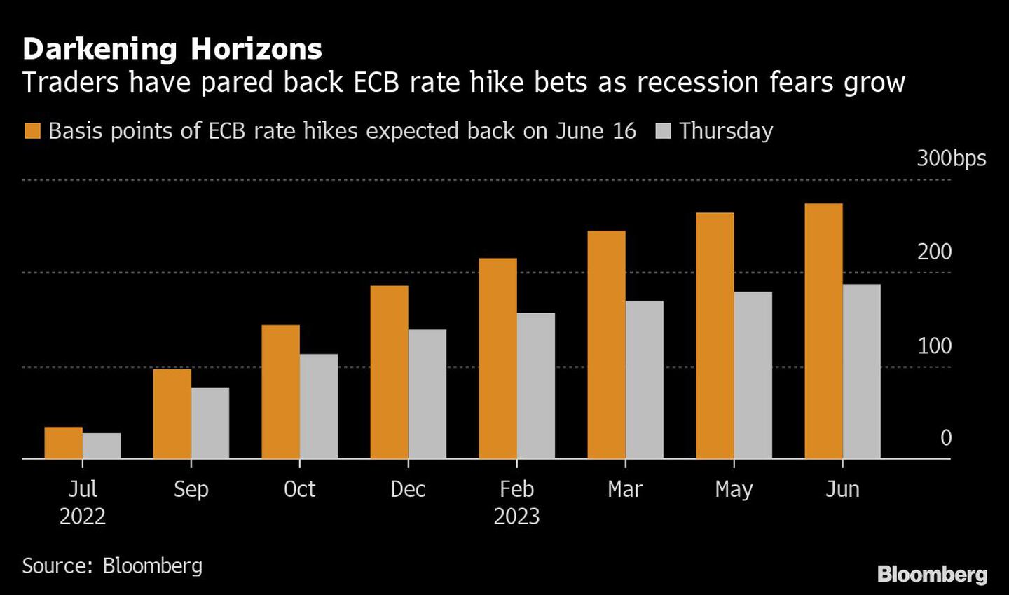 Horizontes más oscuros
Los operadores han recortado las apuestas de subida de tipos del BCE ante el aumento de los temores de recesión
Naranja: Se espera que el BCE vuelva a subir los tipos en puntos básicos el 16 de junio
Gris: Juevesdfd
