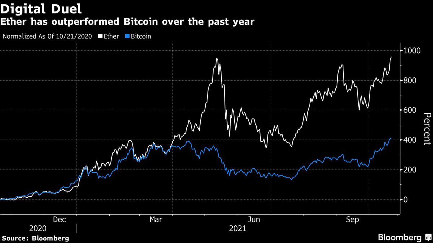 Ether ha tenido un mejor rendimiento que bitcoin durante el último añodfd