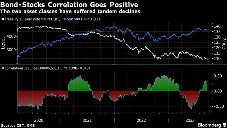 Bond-Stocks Correlation Goes Positive | The two asset classes have suffered tandem declinesdfd