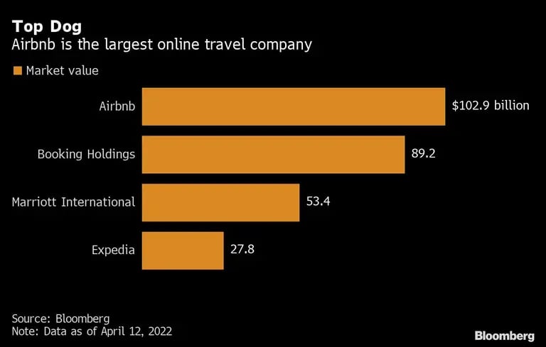 Airbnb é a maior empresa de viagens online em valor de mercadodfd