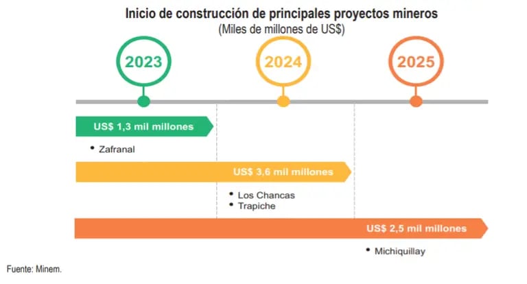 Construcción de principales proyectos mineros en Perú.dfd