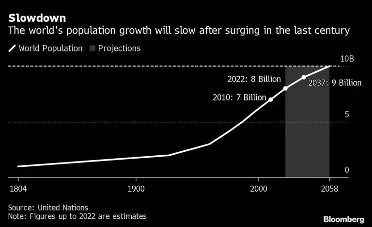 El crecimiento de la población mundial se ralentizará tras dispararse en el último siglodfd