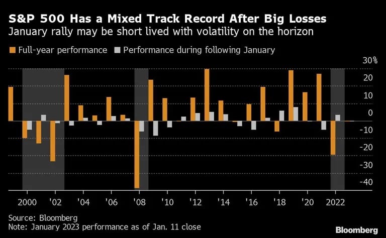 El S&P 500 tiene una trayectoria mixta tras grandes pérdidas | El repunte de enero puede durar poco con la volatilidad en el horizontedfd