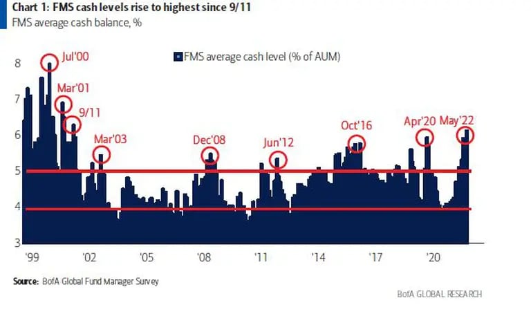 El efectivo acumulado por los clientes sube al mayor nivel desde el 11 de septiembredfd