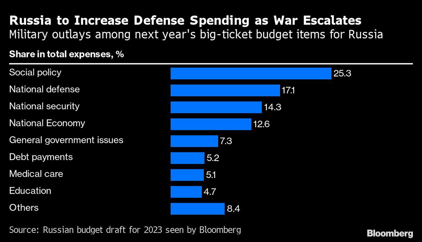 Russia to Increase Defense Spending as War Escalates | Military outlays among next year's big-ticket budget items for Russiadfd