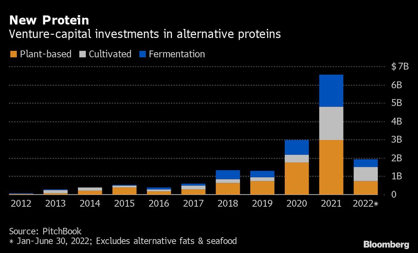 Inversiones de capital riesgo en proteínas alternativasdfd