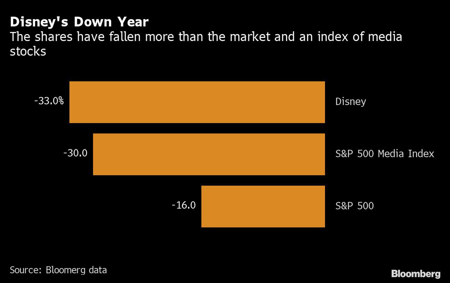 El año de Disney ha caído más que el mercado y que el índice de valores de medios de comunicacióndfd
