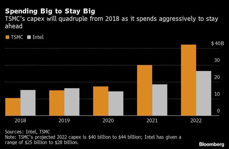 Spending Big to Stay Bigdfd