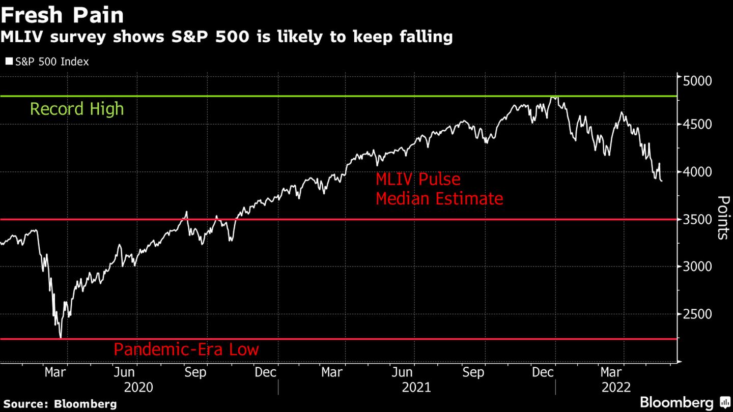 Mais dor: Pesquisa MLIV mostra que o S&P 500 deve continuar caindodfd