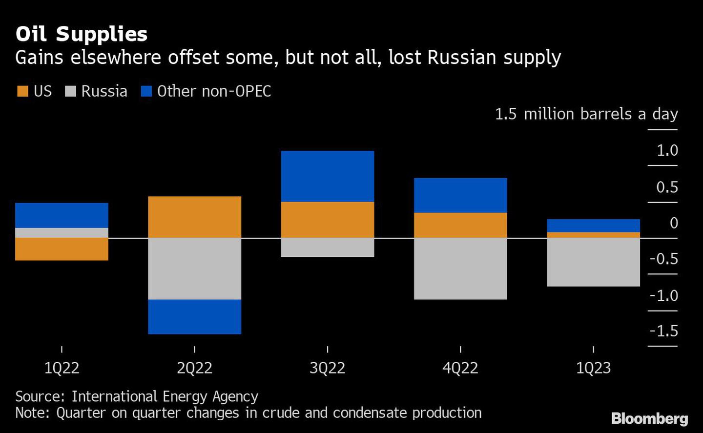 Oil Supplies | Gains elsewhere offset some, but not all, lost Russian supplydfd