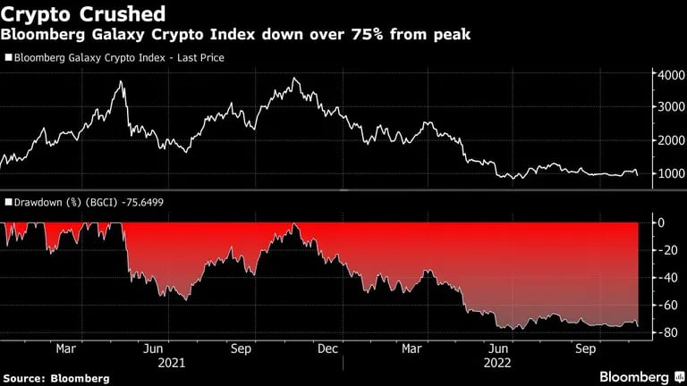 El Bloomberg Galaxy Crypto Index ha caído un 75% desde su máximodfd