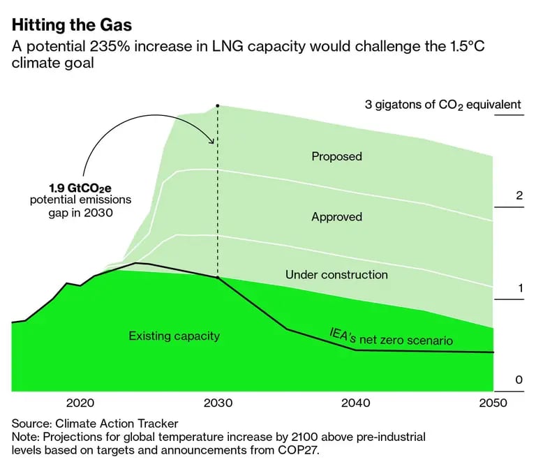 Un aumento potencial del 235% en la capacidad de GNL desafiaría el objetivo climático de 1,5°C.dfd