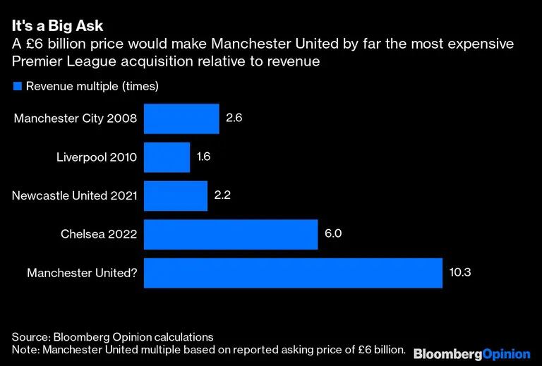 6.000 millones de libras harían del Manchester United la compra de un club de Premier League, en relación a sus ingresos, más cara con distanciadfd