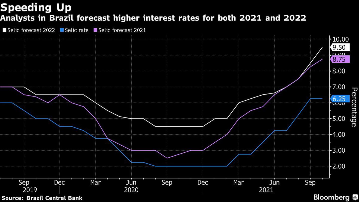 Los analistas brasileños prevén un aumento de los tipos de interés para 2021 y 2022dfd