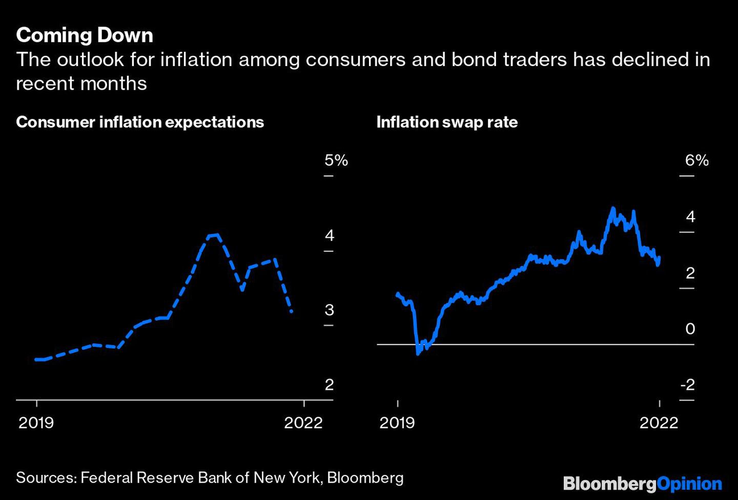 Las perspectivas de inflación entre los consumidores y los operadores de bonos han disminuido en los últimos mesesdfd