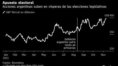 Buen rendimiento de las acciones argentinas en la previa de las legislativas