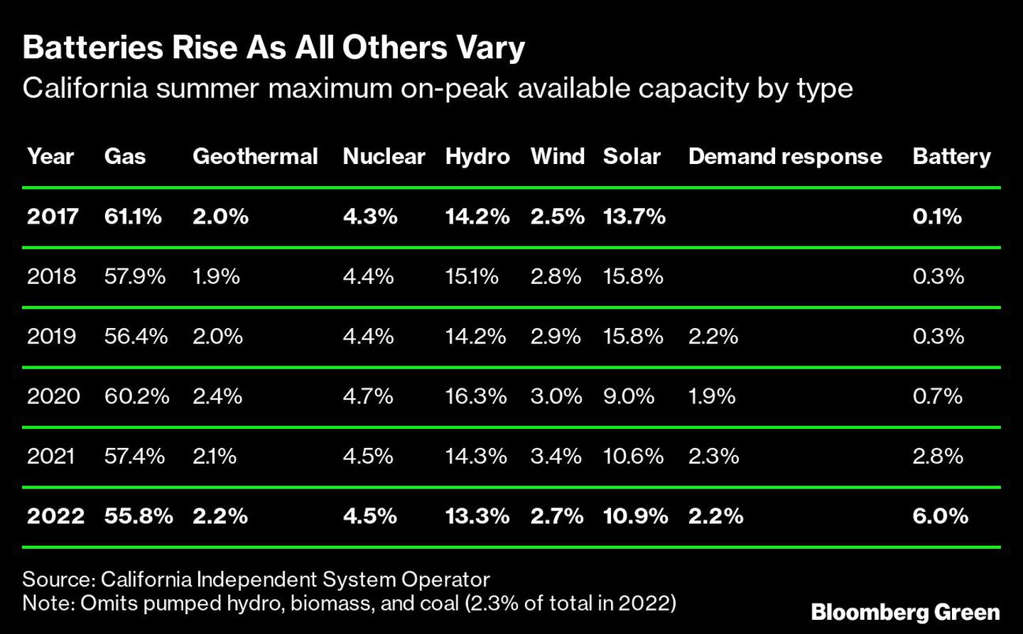 Las baterías aumentan mientras los demás disminuyen
Capacidad máxima disponible en verano en California por tipo de energía
De izquierda a derecha: Año, Gas, Geotérmica, Nuclear, Hidroeléctrica, Eólica, Solar, Respuesta a la demanda, Bateríadfd