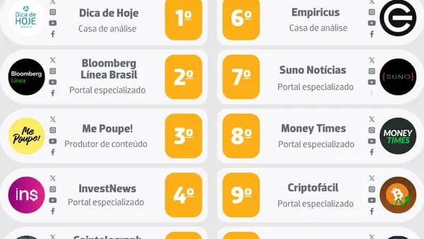 Financial Markets Association Crown Bloomberg Línea as the Second Leading Digital Finance Influencer in Brazildfd