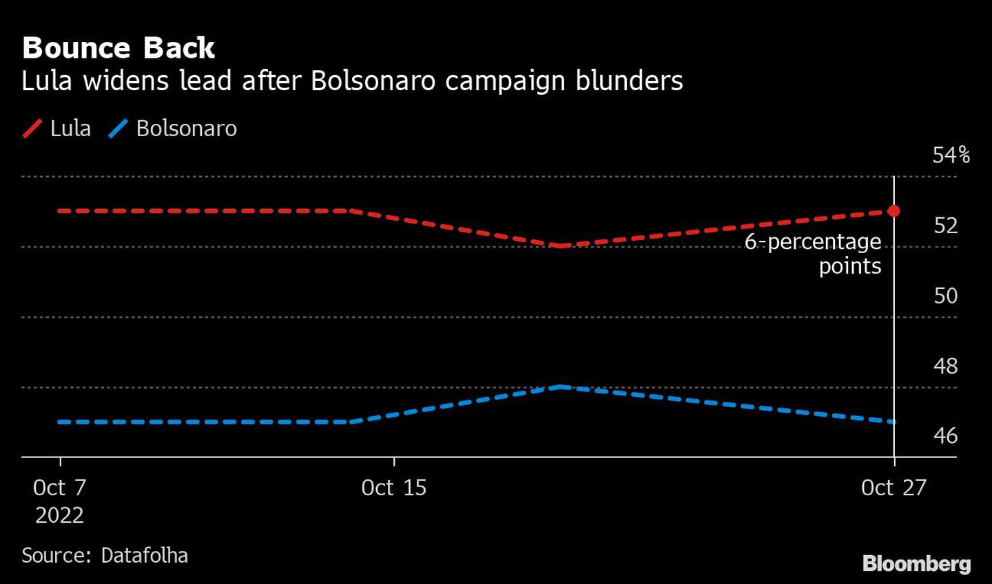 Lula amplía su ventaja tras los errores de la campaña de Bolsonarodfd