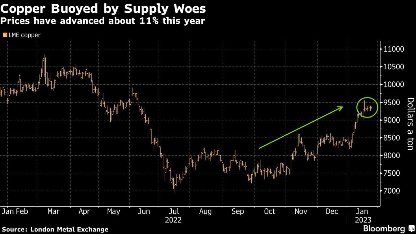 Copper Buoyed by Supply Woes | Prices have advanced about 11% this yeardfd