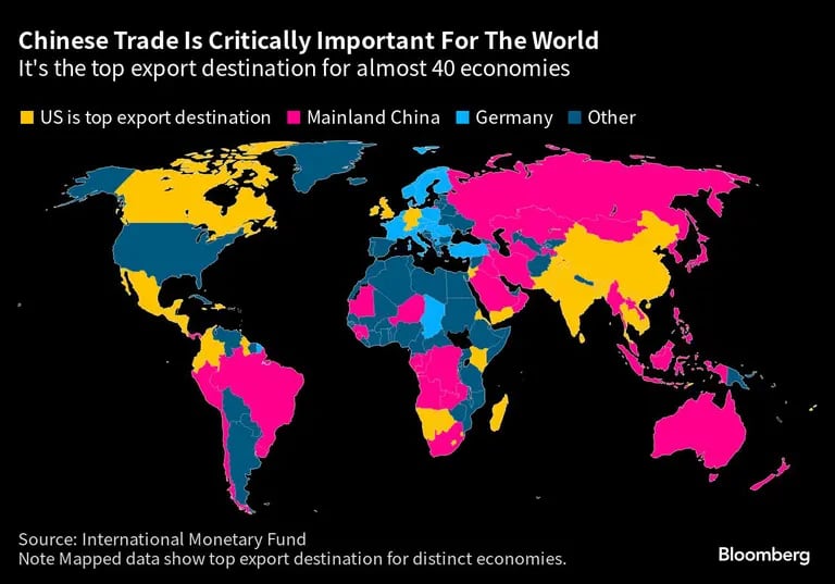 Es el principal destino de las exportaciones de casi 40 economíasdfd
